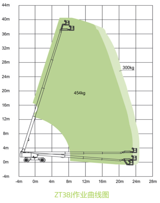 40米直臂车作业幅度图