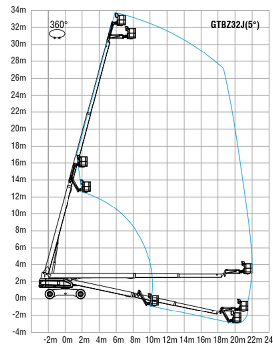 34米直臂车作业幅度图