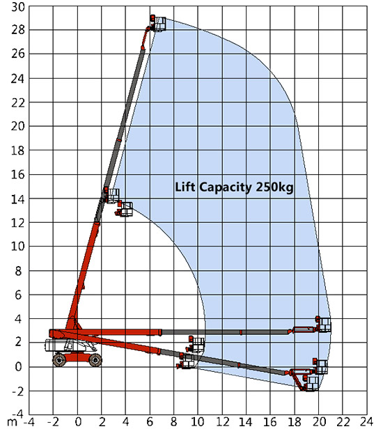 30米直臂车作业幅度图