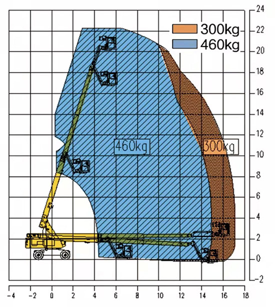 22米直臂车作业幅度图