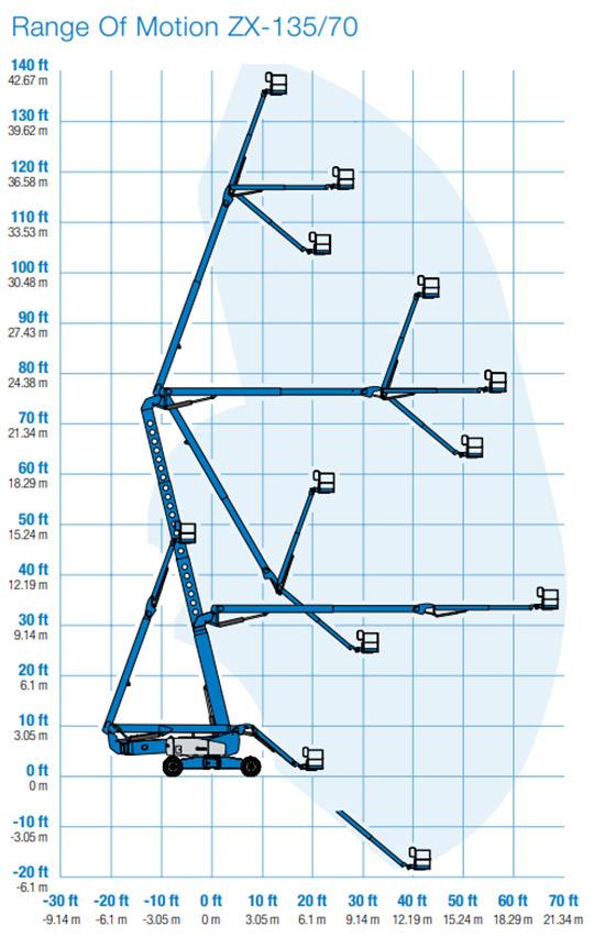 43米曲臂车柴油越野型作业幅度图