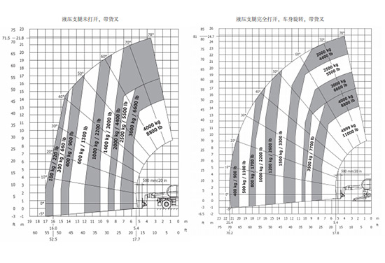 5吨25米叉装车作业幅度图